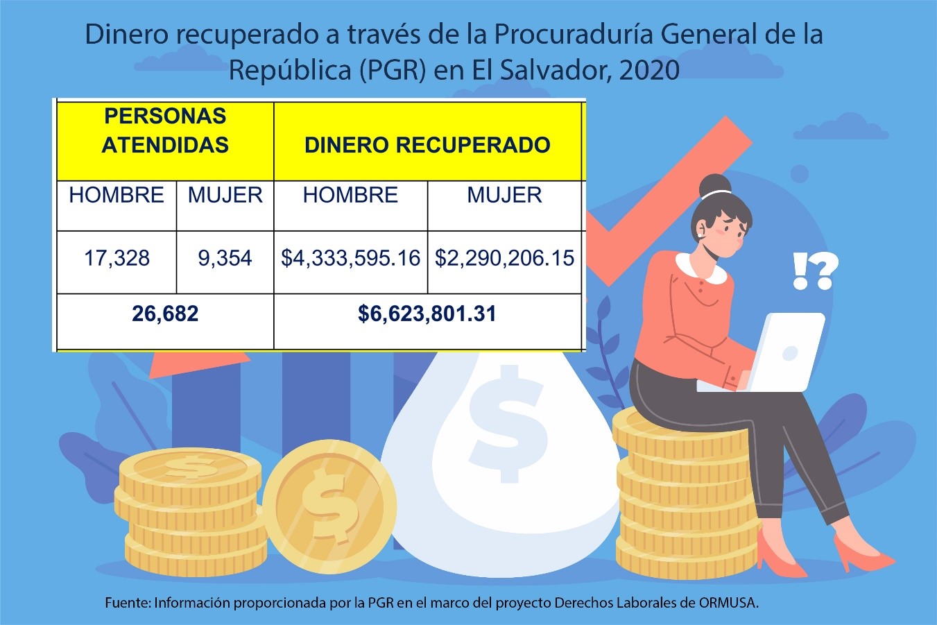 Lee más sobre el artículo Mujeres salvadoreñas recuperaron menos dinero por trasgresiones a derechos laborales en el 2020