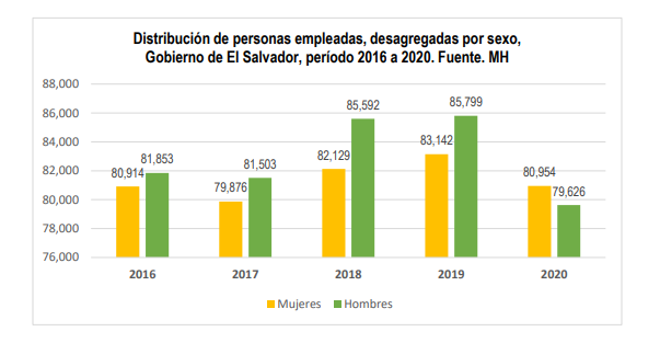 Lee más sobre el artículo Personas empleadas en sector público, El Salvador, período 2016 a 2020
