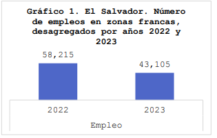 Lee más sobre el artículo 15 mil empleos menos en zonas francas de 2022 a 2023 reportó Ministerio de Economía
