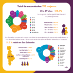 Encuesta sobre la situación laboral de las mujeres en El Salvador 2024