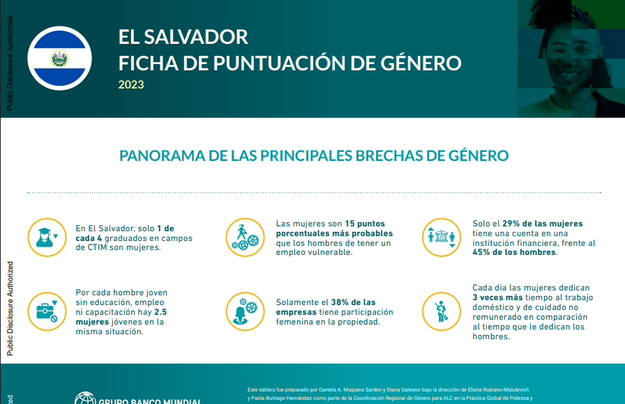 Lee más sobre el artículo El Salvador ficha de puntuación de genero –  Panorama de las principales brechas de genero