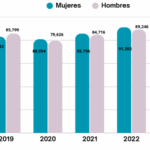 Sector público registra caída del 7% en la participación laboral femenina por despidos masivos en 2024