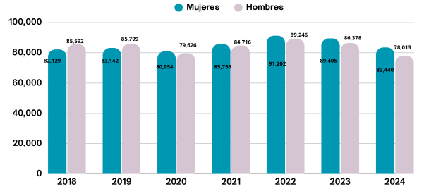 Lee más sobre el artículo Sector público registra caída del 7% en la participación laboral femenina por despidos masivos en 2024