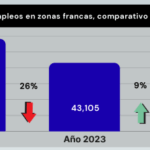 La zona franca mantiene una pérdida del 18 % de empleos desde 2022