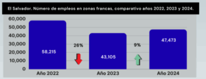 Lee más sobre el artículo La zona franca mantiene una pérdida del 18 % de empleos desde 2022