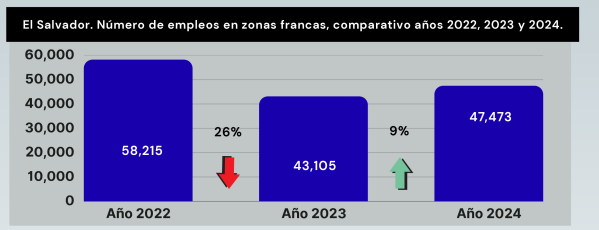 Lee más sobre el artículo La zona franca mantiene una pérdida del 18 % de empleos desde 2022