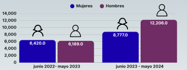 Lee más sobre el artículo PGR Incrementa 66.4% atenciones por vulneraciones laborales de junio 2023 a mayo 2024