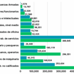 Sectores productivos con mayor presencia de mujeres trabajadoras en 2023