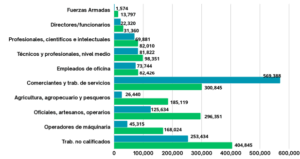 Lee más sobre el artículo Sectores productivos con mayor presencia de mujeres trabajadoras en 2023