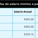 Salario mínimo incrementó 12 % a partir de 1 de junio de 2025