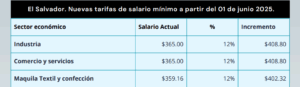 Lee más sobre el artículo Salario mínimo incrementó 12 % a partir de 1 de junio de 2025