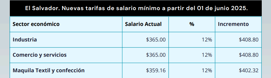 Lee más sobre el artículo Salario mínimo incrementó 12 % a partir de 1 de junio de 2025