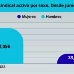 Disminución del 9% en la afiliación sindical de Junio 2022 a mayo 2024