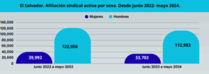 Lee más sobre el artículo Disminución del 9% en la afiliación sindical de Junio 2022 a mayo 2024