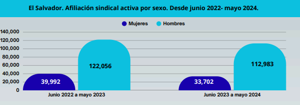 Lee más sobre el artículo Disminución del 9% en la afiliación sindical de Junio 2022 a mayo 2024