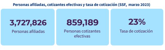 Lee más sobre el artículo Desafío en el sistema de pensiones de EL Salvador