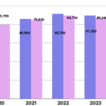 Sector público registra incremento del 3.16% en la participación laboral de las mujeres en 2025