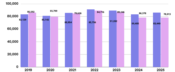 Lee más sobre el artículo Sector público registra incremento del 3.16% en la participación laboral de las mujeres en 2025